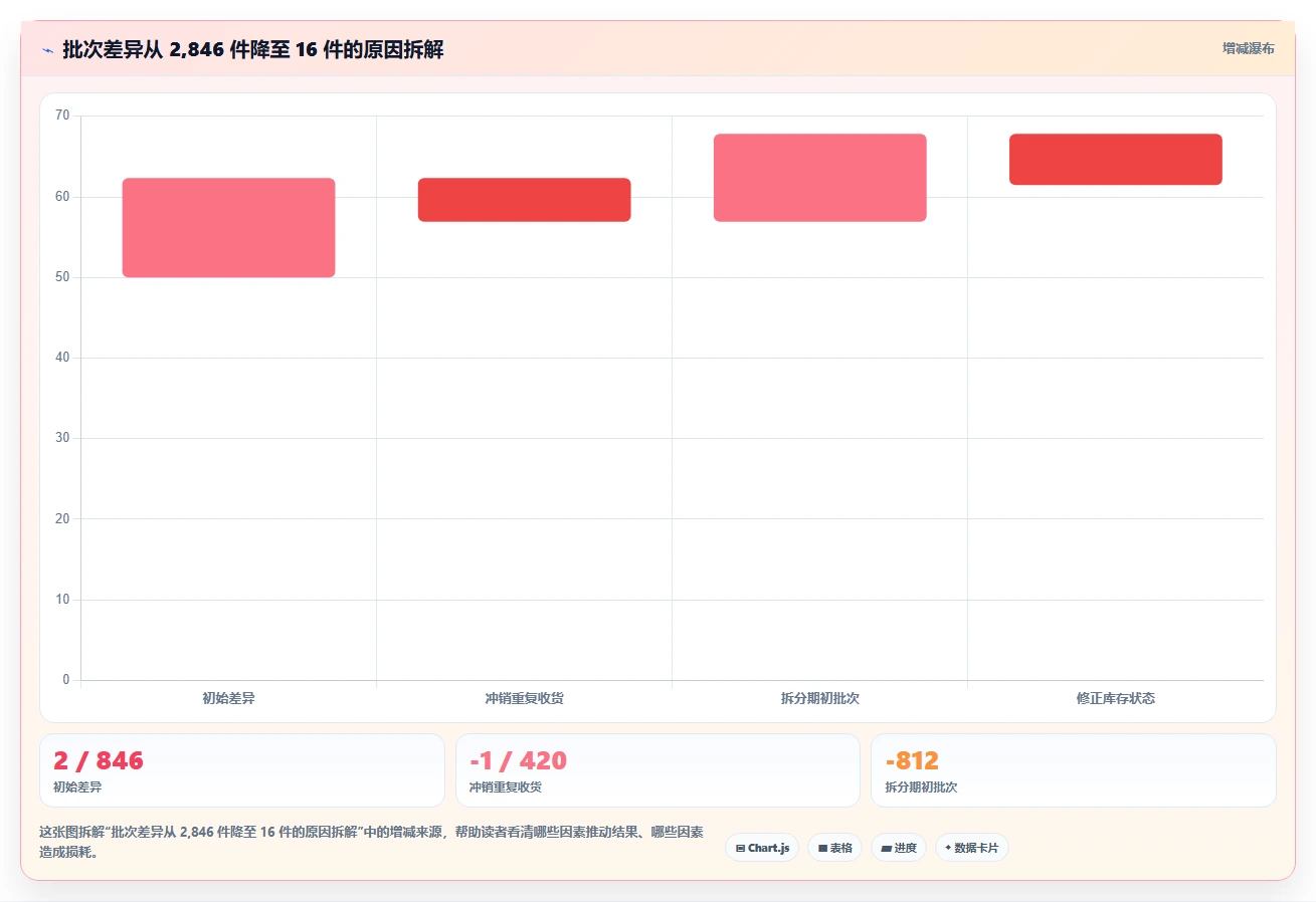 电商仓储管理：供应链负责人实战复盘：系统切换中批次混乱的定位步骤