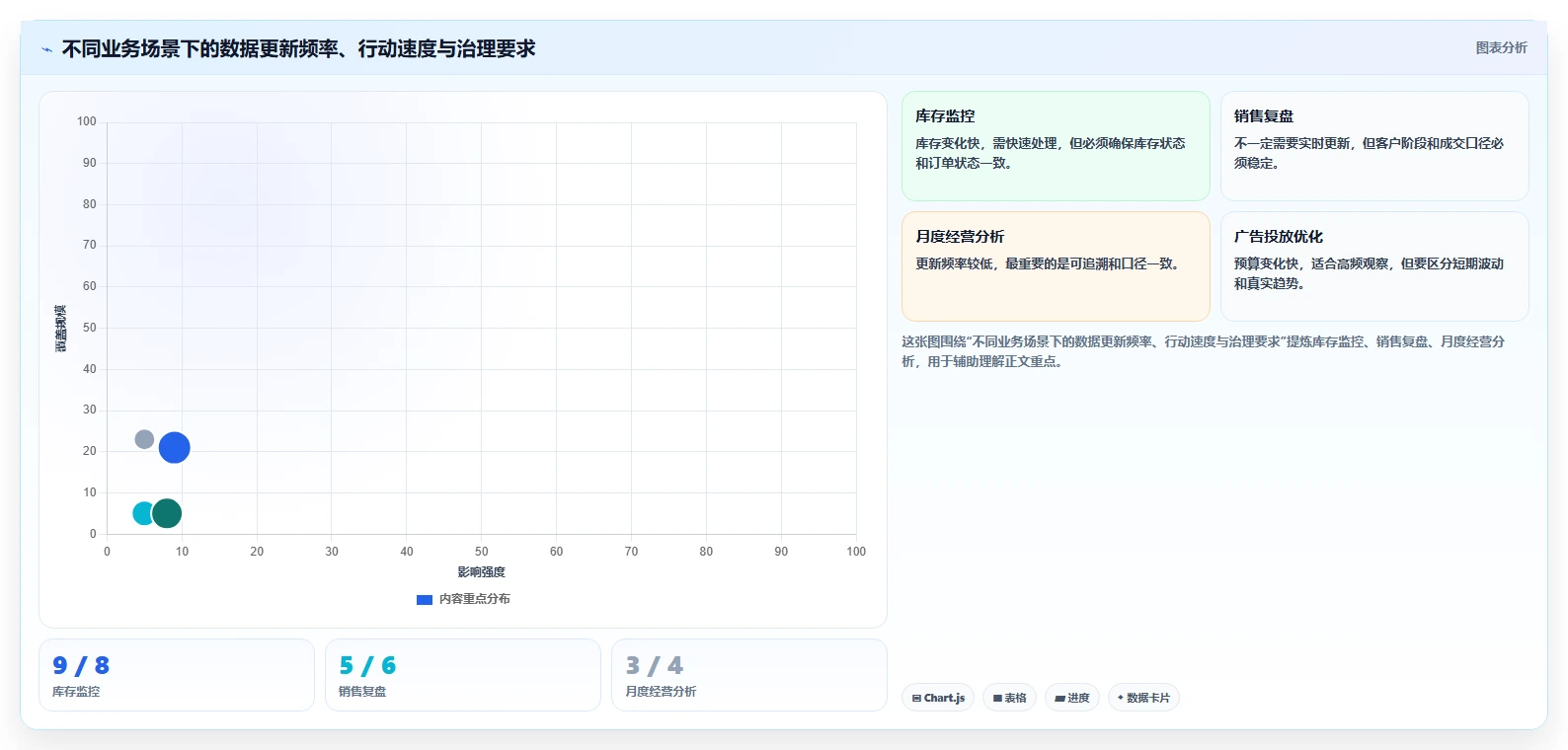 运营工具实用方法：围绕数据看板建立系统搭建
