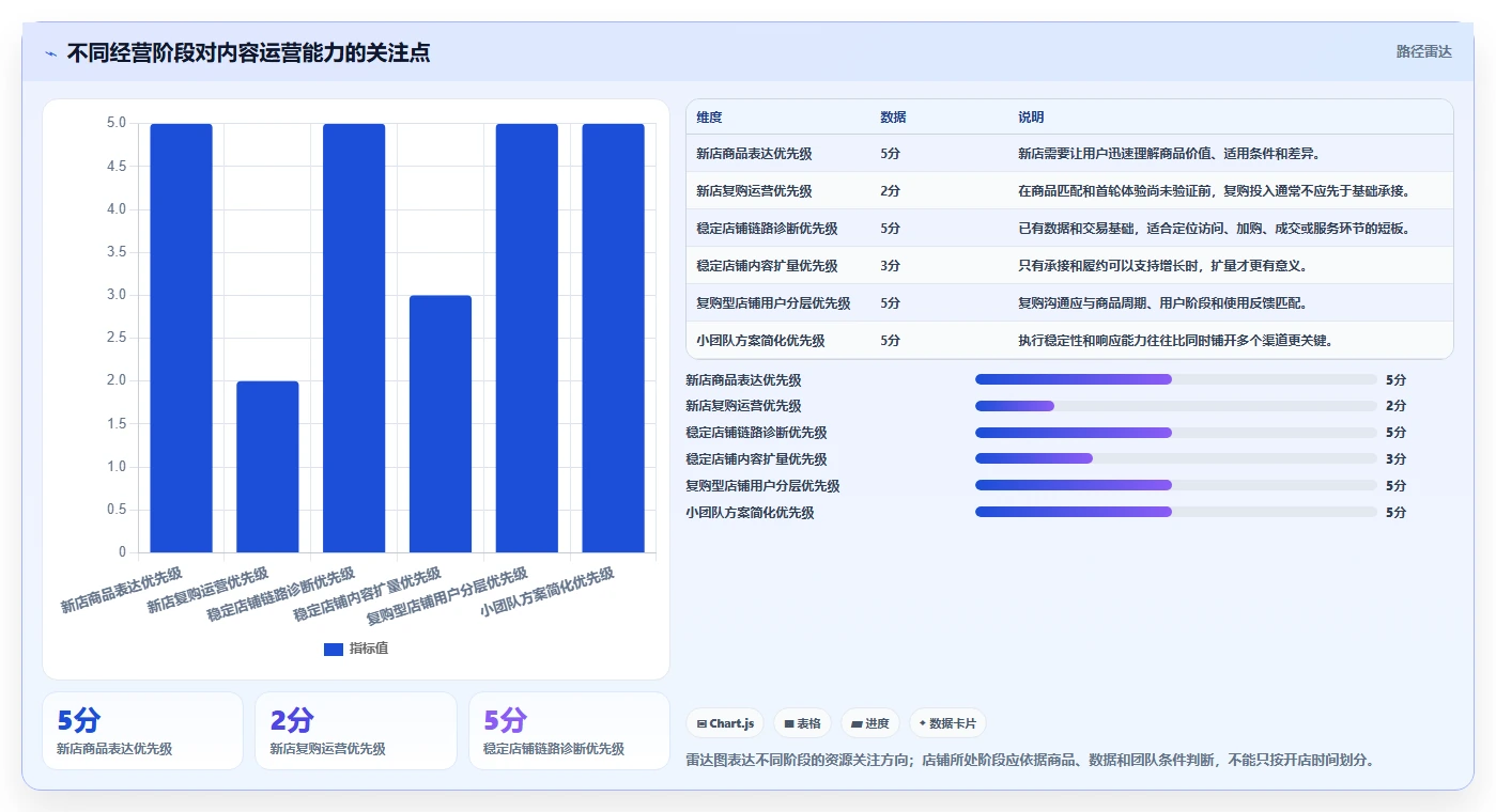 店铺运营包括哪些方面决策指南：用落地案例判断内容运营方案
