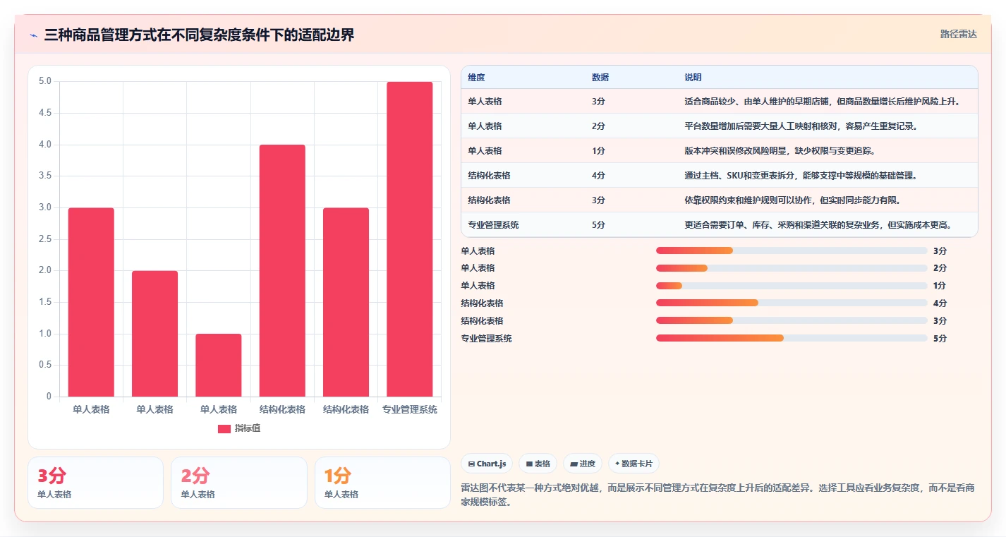 电商管理中小商家：商品管理从哪里开始