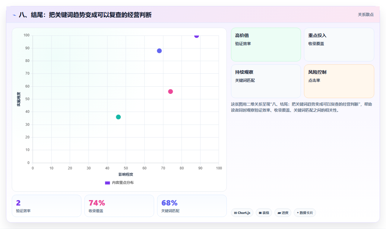 八、结尾：把关键词趋势变成可以复查的经营判断