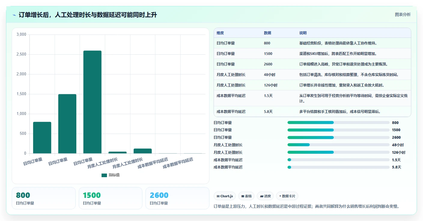 电商进销存：增长负责人一页讲清：成本核算与缩短处理时间的关系