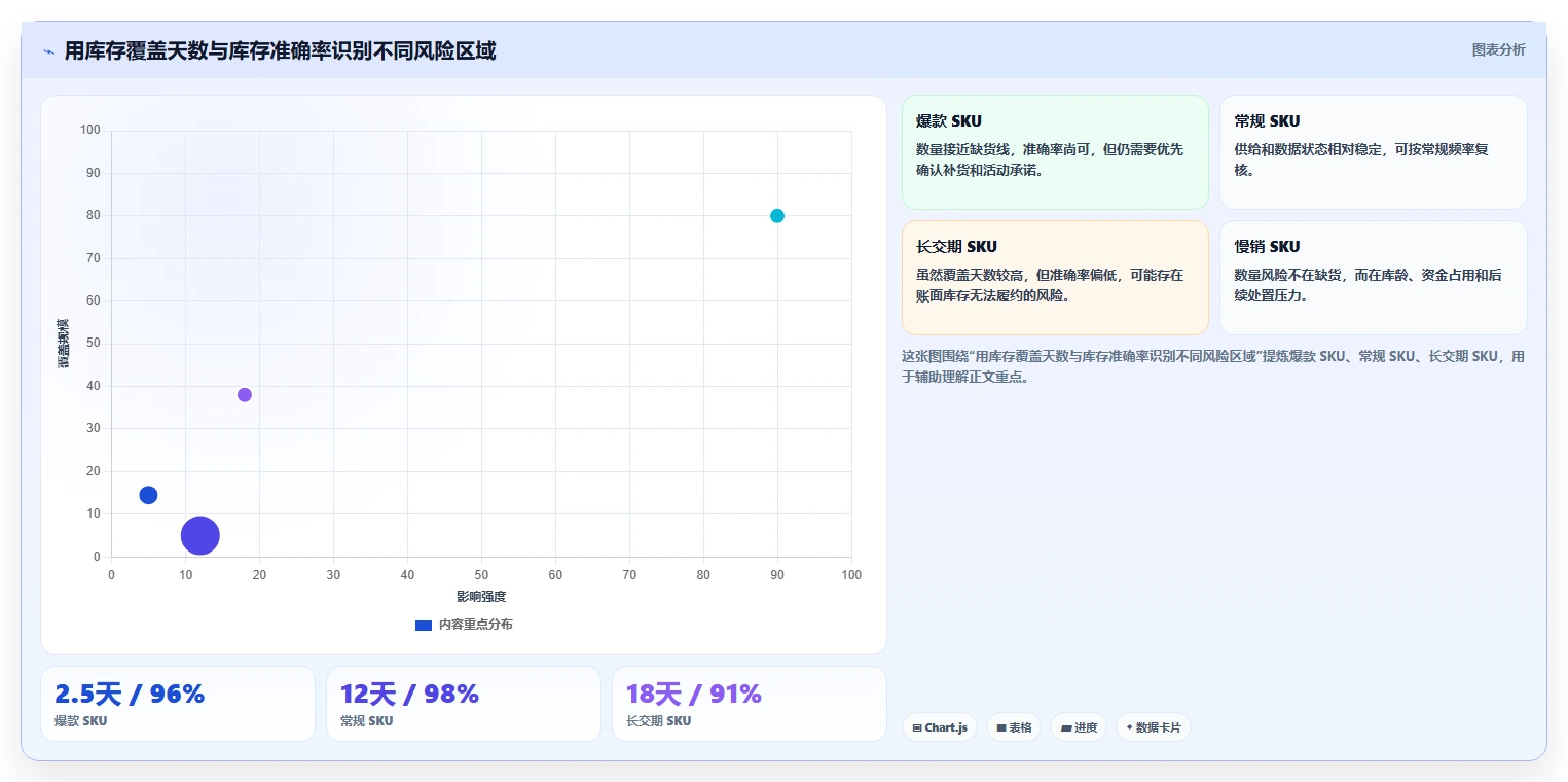 电商管理运营框架：把库存协同纳入风险排查