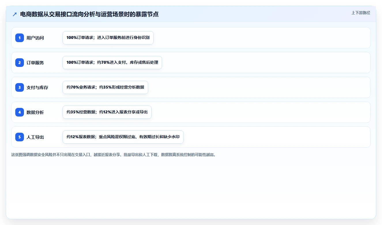 电商系统开发：开发团队年度规划：接口联调怎样持续改善增强数据安全