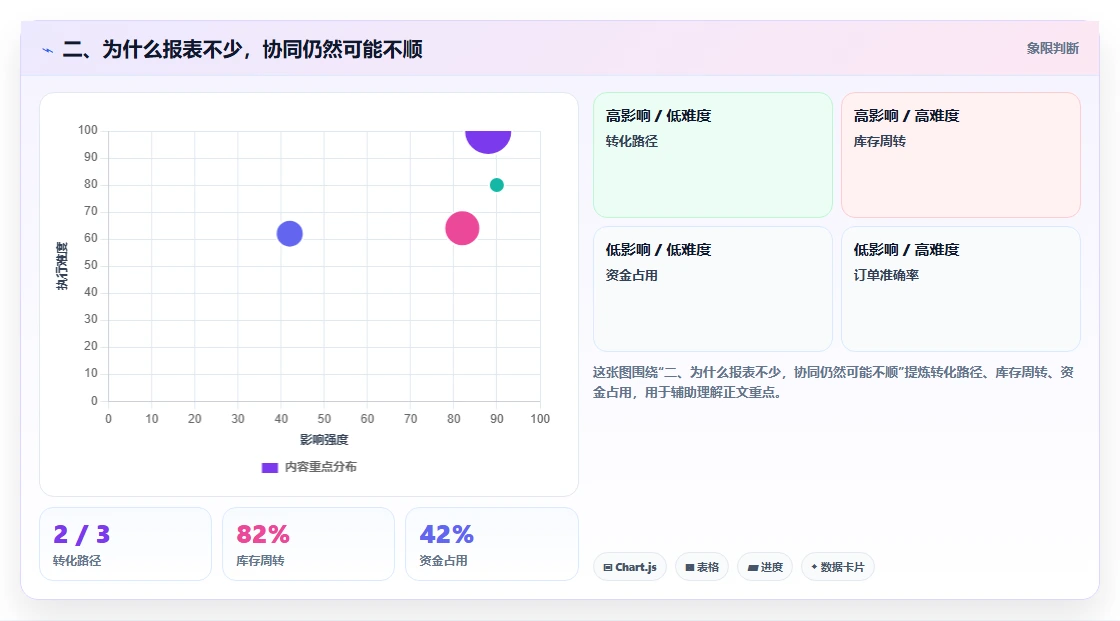 二、为什么报表不少，协同仍然可能不顺