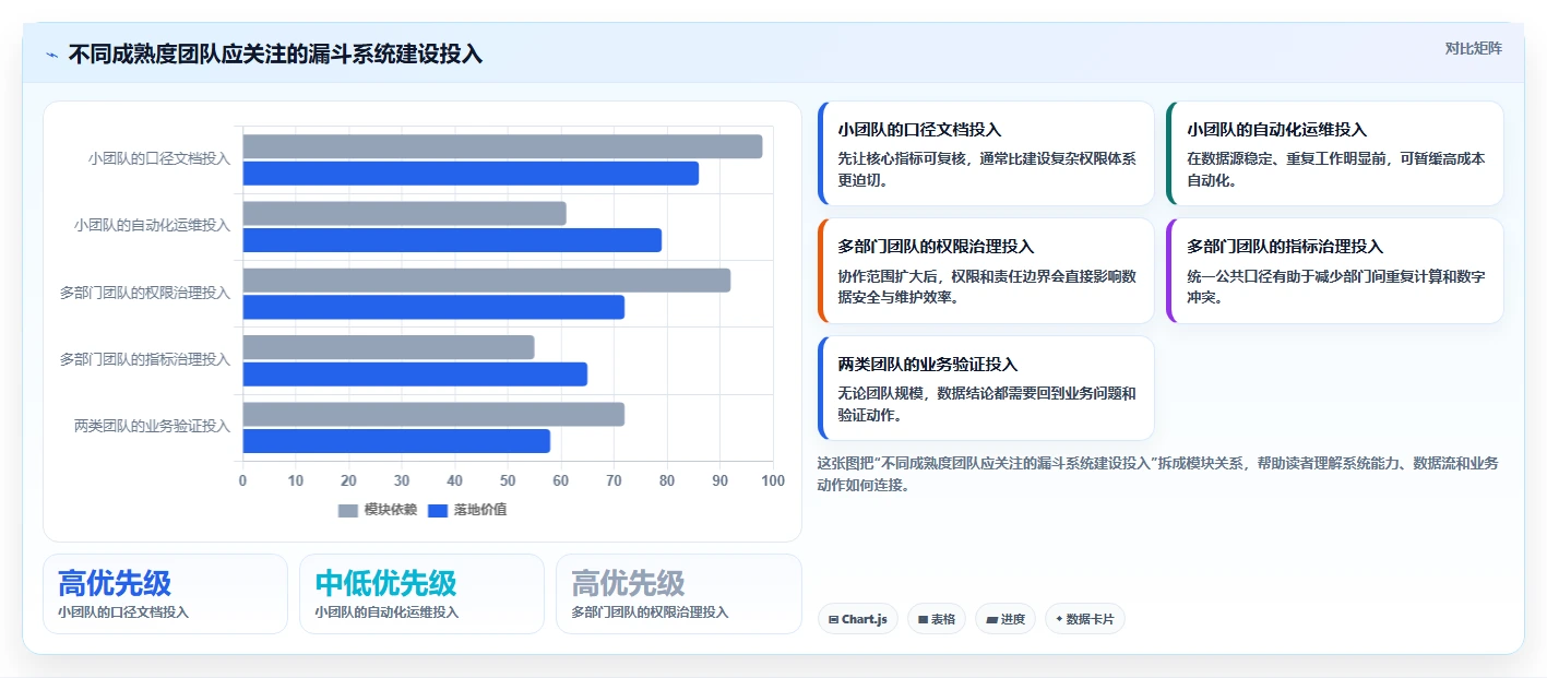 运营数据进阶课：围绕转化漏斗完善系统搭建