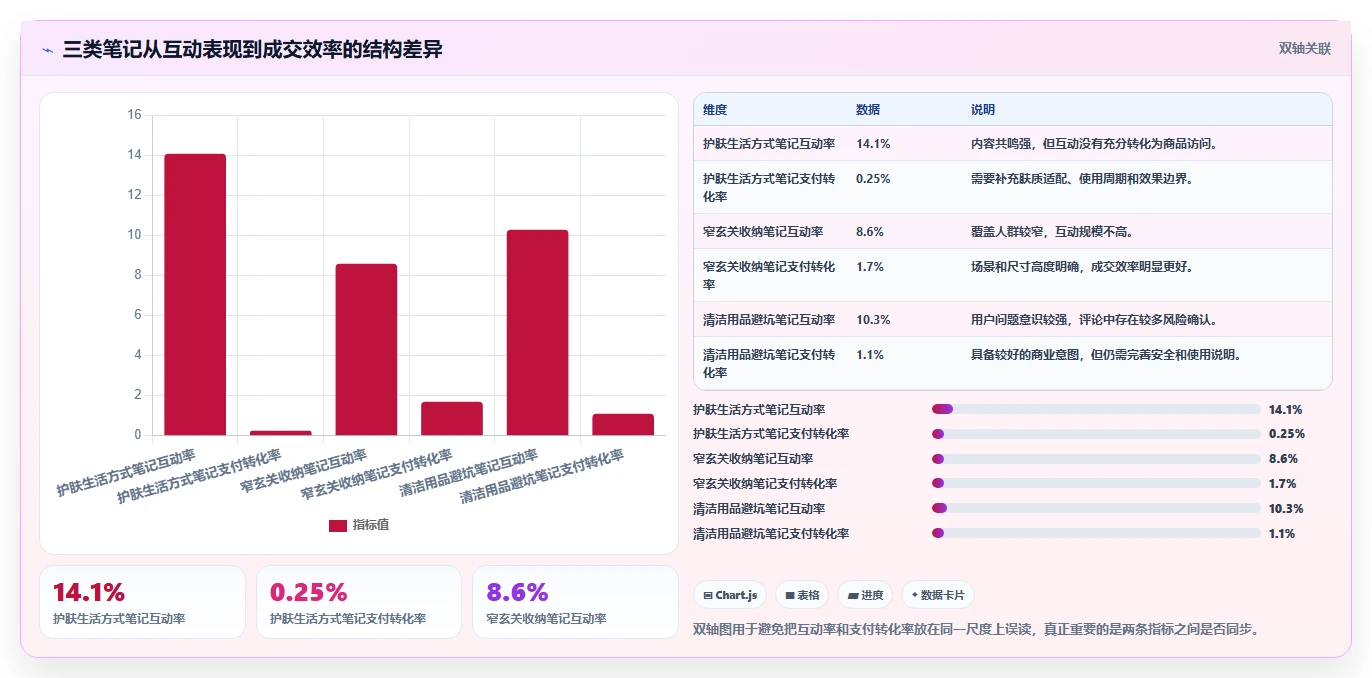 小红书数据分析：电商卖家常见问题汇总：人群画像与互动高不转化一次讲清