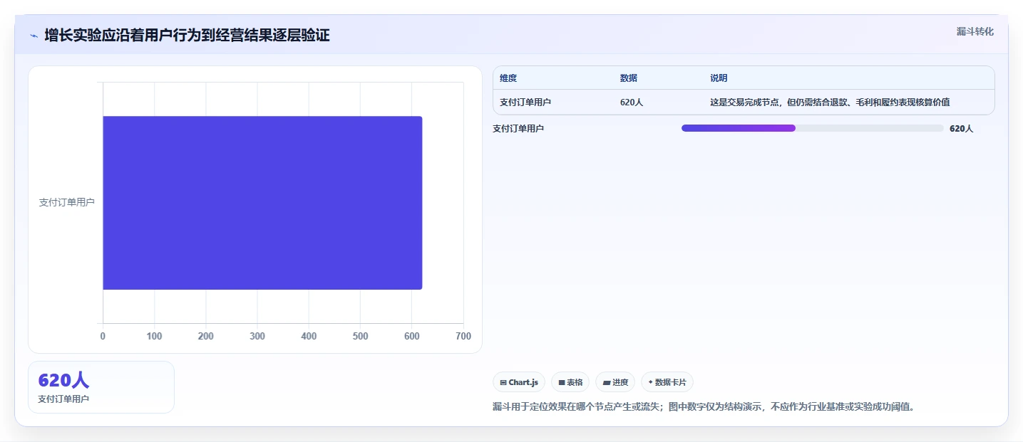 电商数据运营应用思路：围绕增长实验拆解风险排查