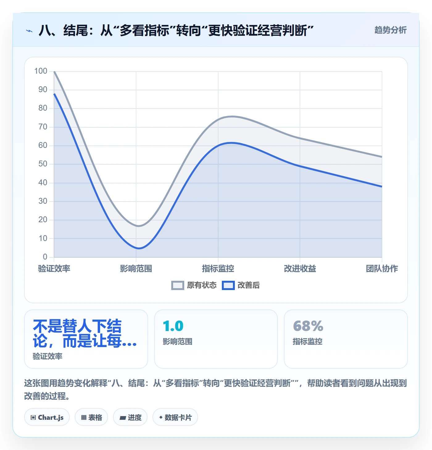 八、结尾：从“多看指标”转向“更快验证经营判断”