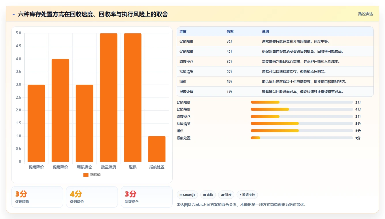 电商库存怎么落地？从滞销处理讲清自动化方案