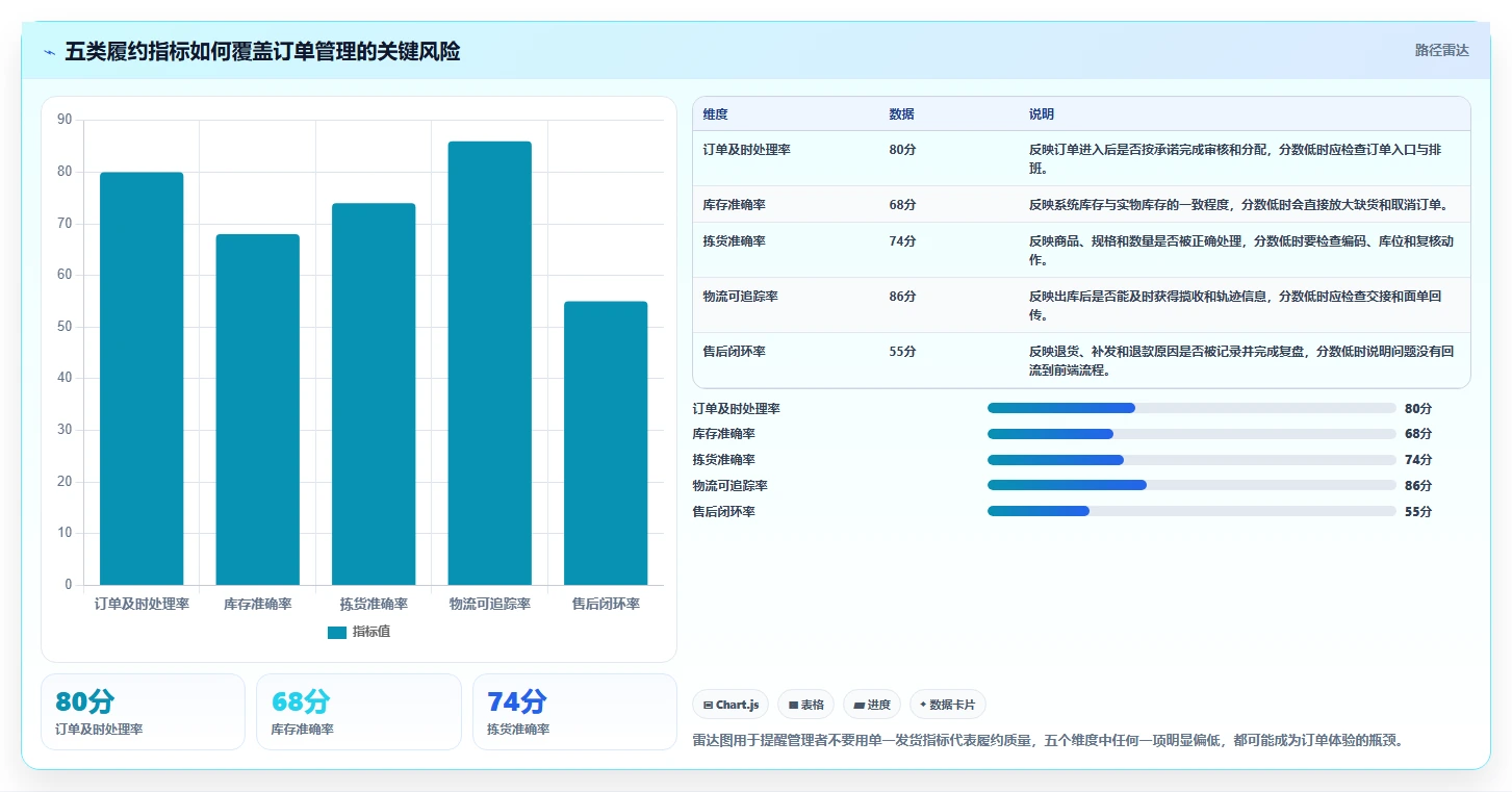 想做好电商管理，先掌握中小商家中的订单履约