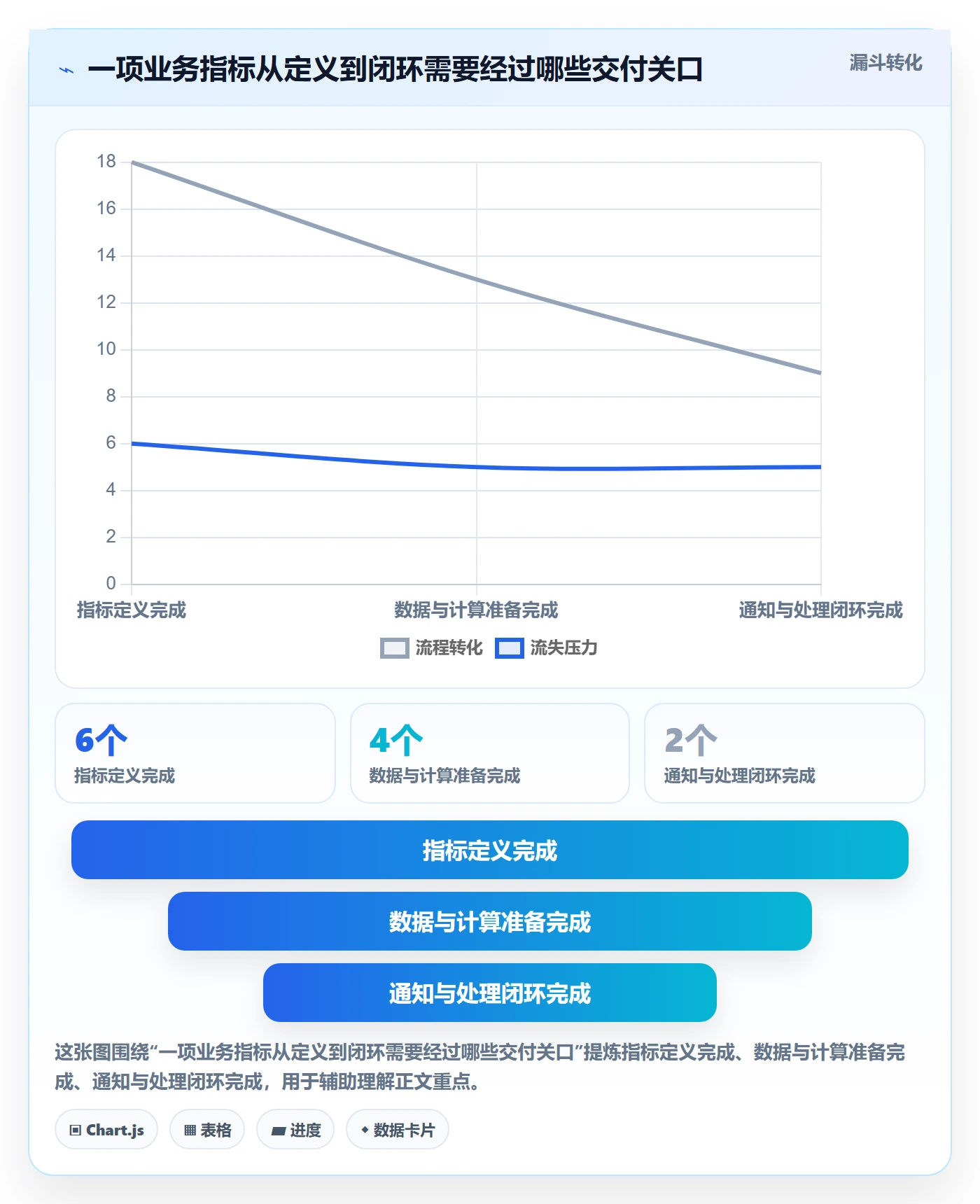bi 平台应用思路：围绕指标建模拆解自动化方案