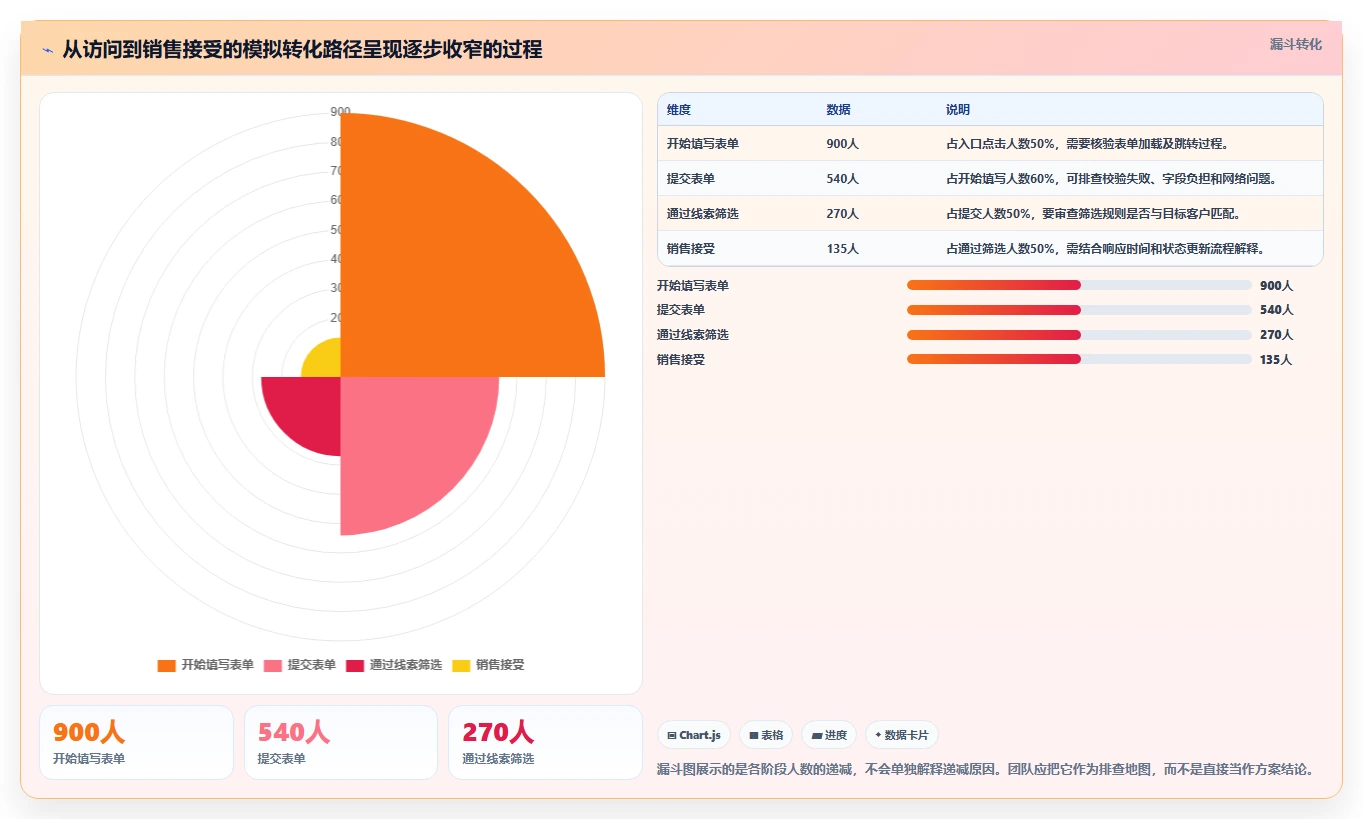 运营数据决策指南：用团队协同判断转化漏斗方案