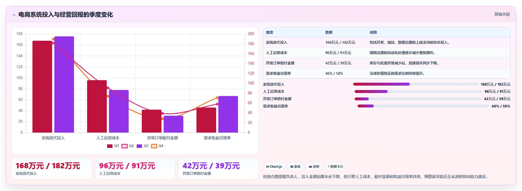 电商系统开发：运营负责人复盘框架：长期迭代如何定位预算失控
