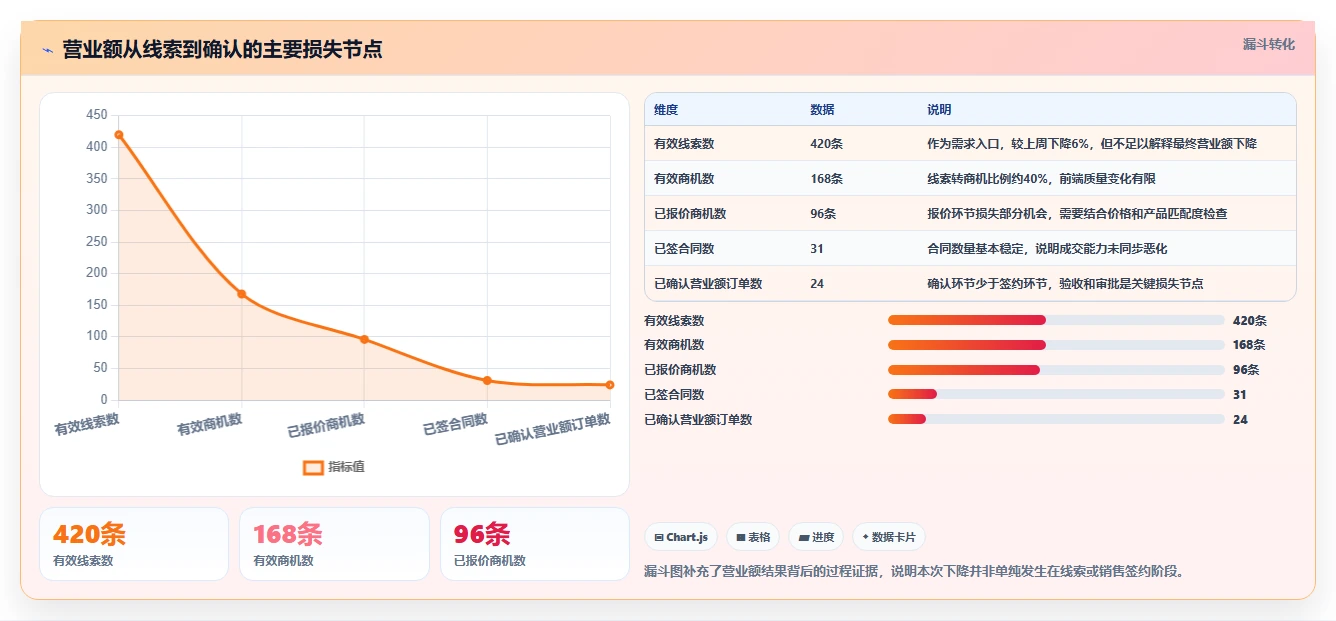 营业额分析：业务负责人入门版教程：异常波动从准备到复盘