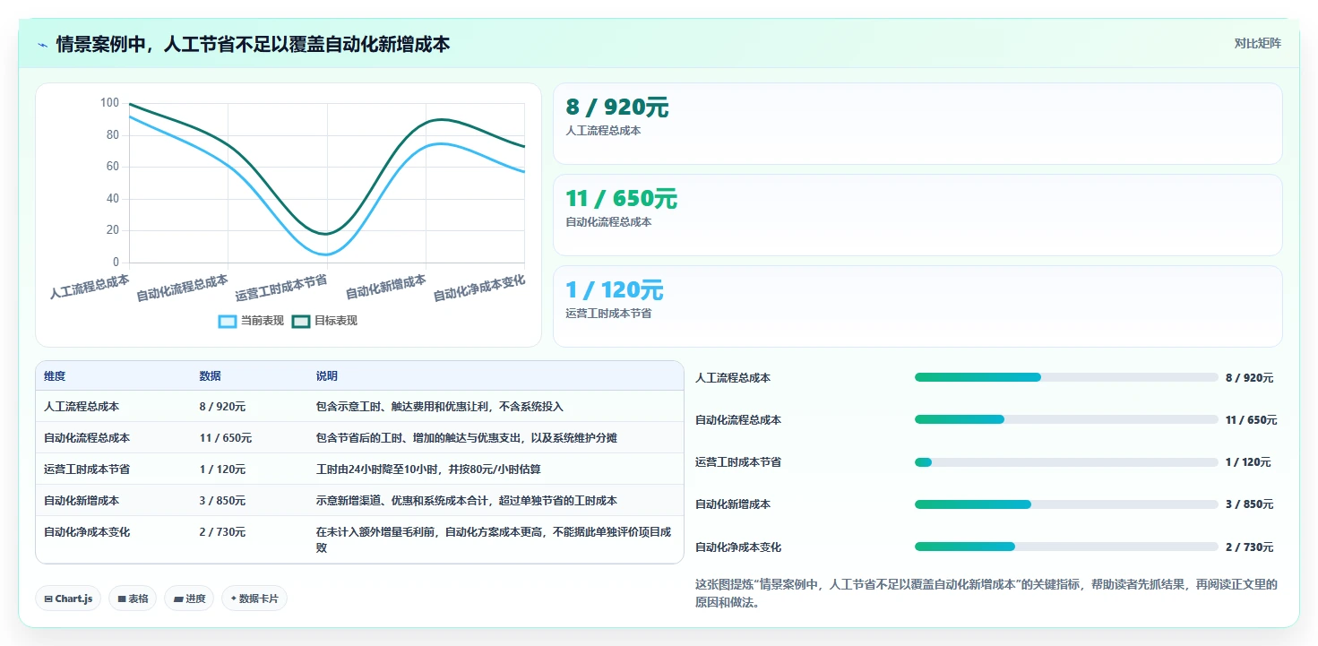 电商crm系统业务拆解：自动营销为什么影响成本控制