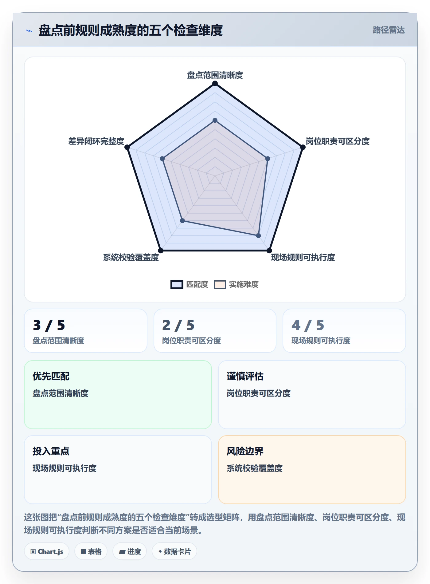 库存管理系统检查方法：通过盘点管理评估流程设计质量