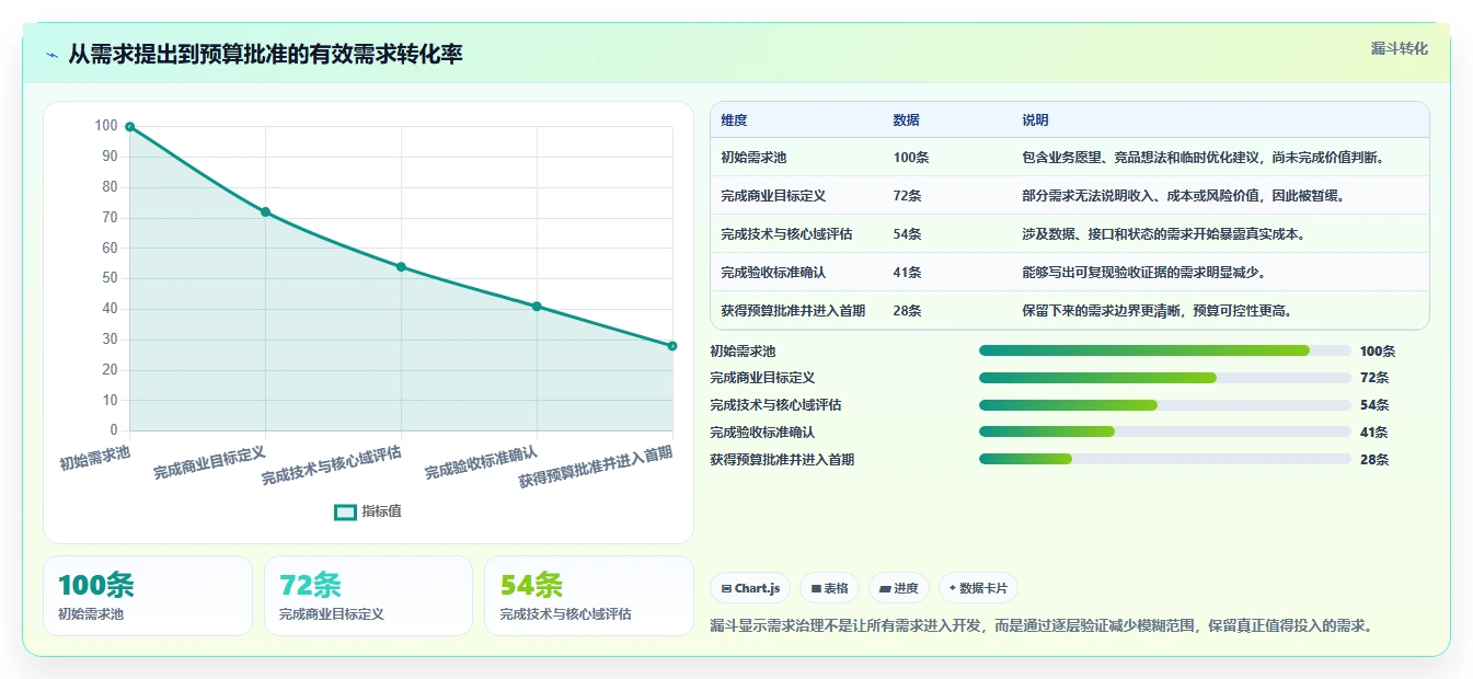 电商系统开发：电商企业复盘框架：需求评审如何定位预算失控