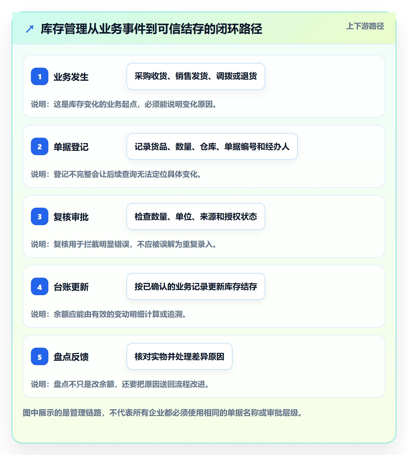 库存管理系统怎么管？以库存台账为核心的日常管理方案