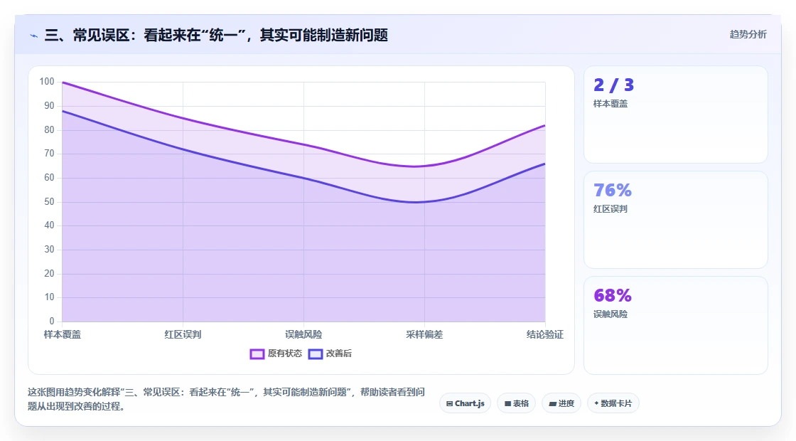 三、常见误区：看起来在“统一”，其实可能制造新问题