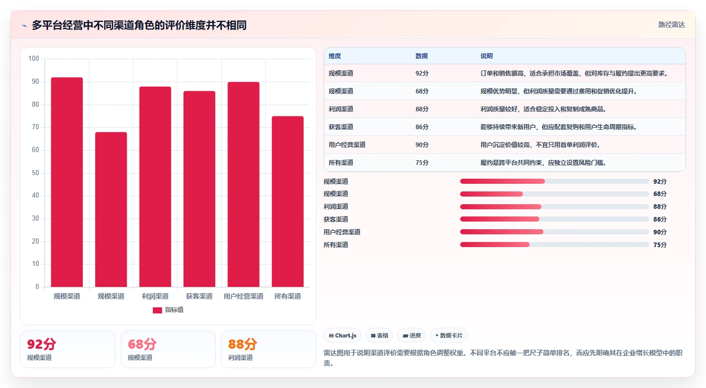 电商管理怎么管？以多平台经营为核心的指标体系方案