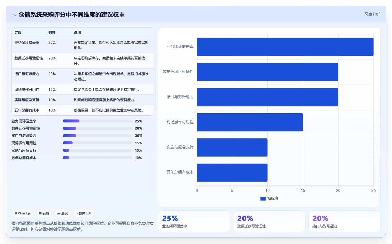 电商仓储管理：采购人员避坑版清单：系统切换需要检查哪些环节