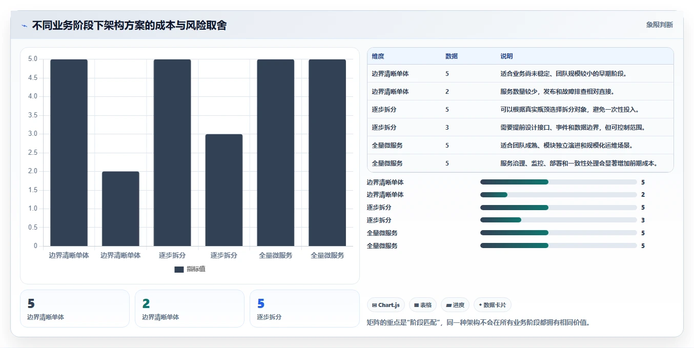 电商系统开发：创业团队成本视角：系统架构如何避免数据风险