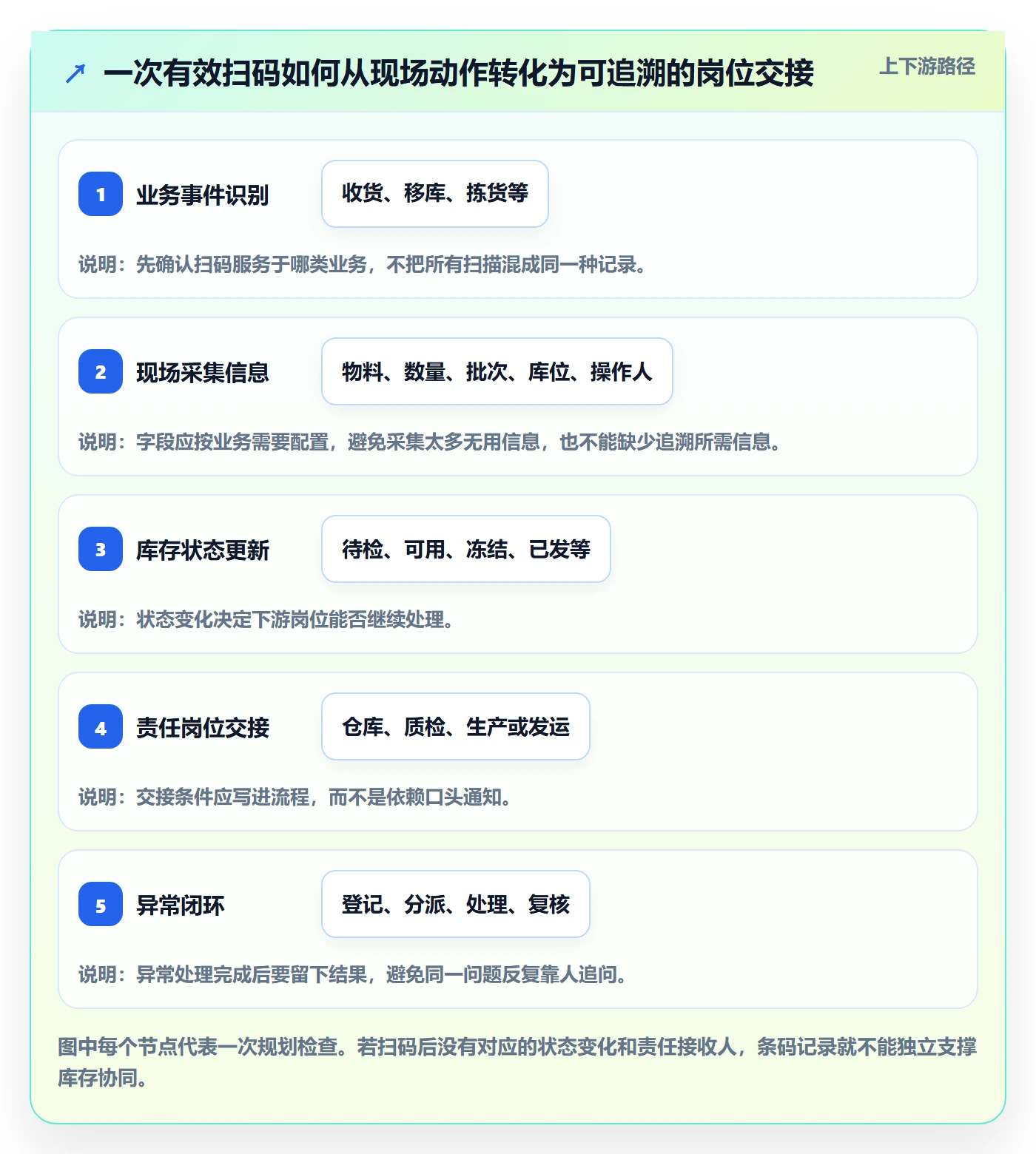 库存管理系统规划方法:条码作业与团队协同如何衔接