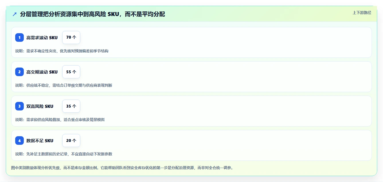 仓库安全库存管理管理要点：安全库存公式的效率提升如何设计