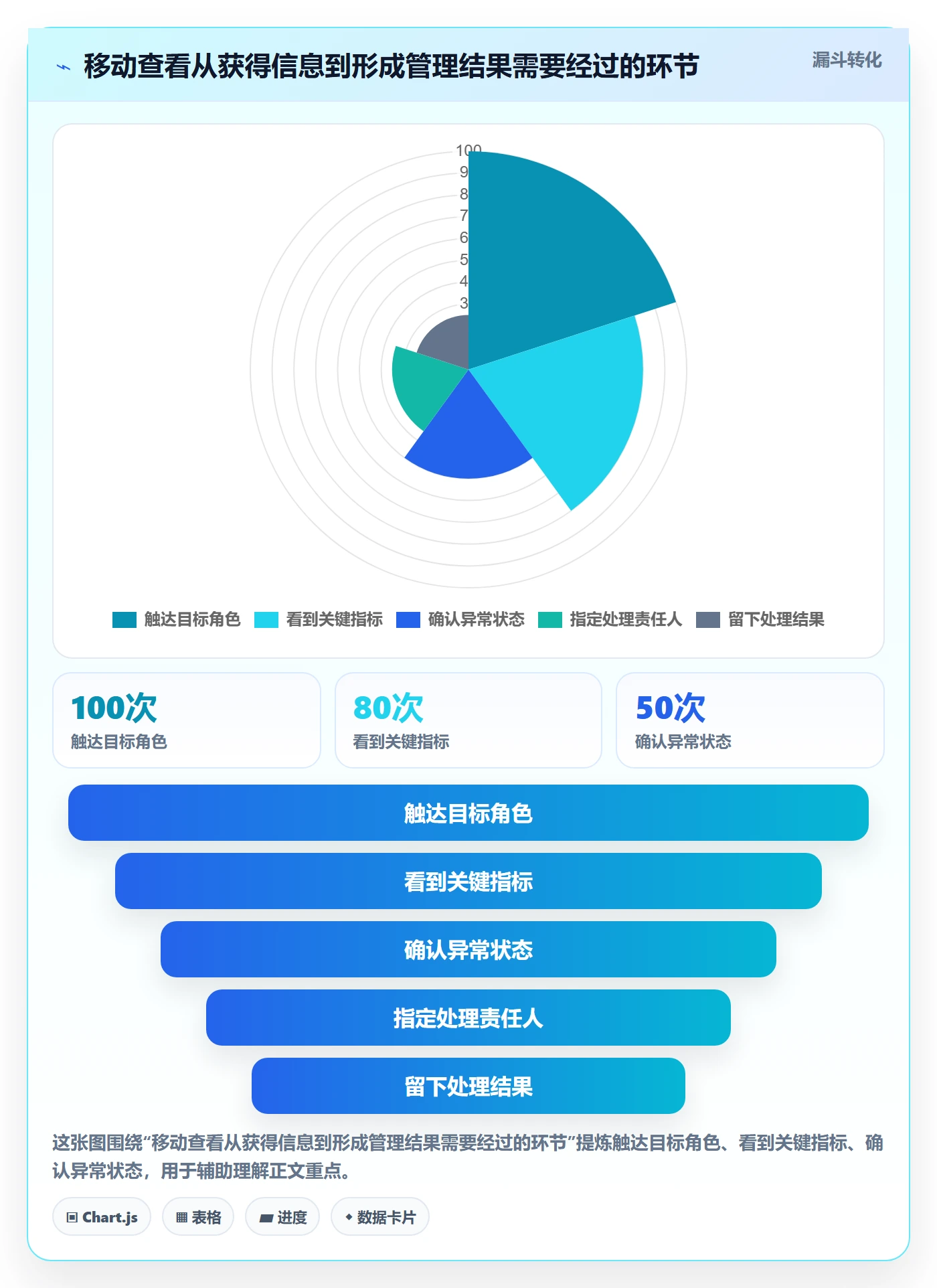 bi 平台实用方法：围绕移动查看建立日常管理