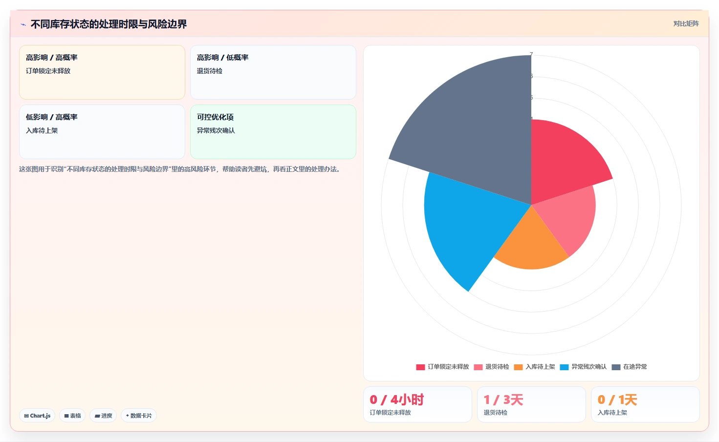电商库存升级方案：用流程设计改善库存结构