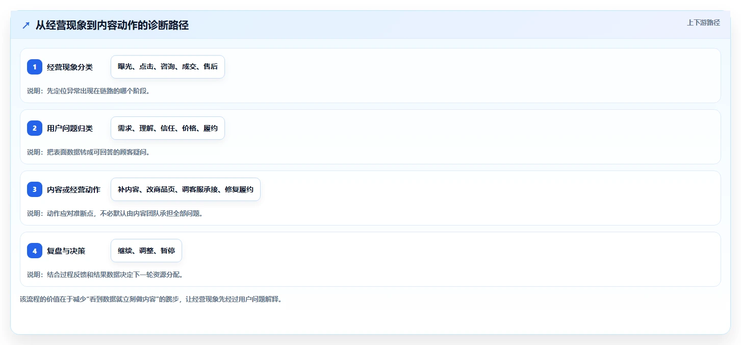 店铺运营包括哪些方面怎么优化?先从内容运营的中小商家入手