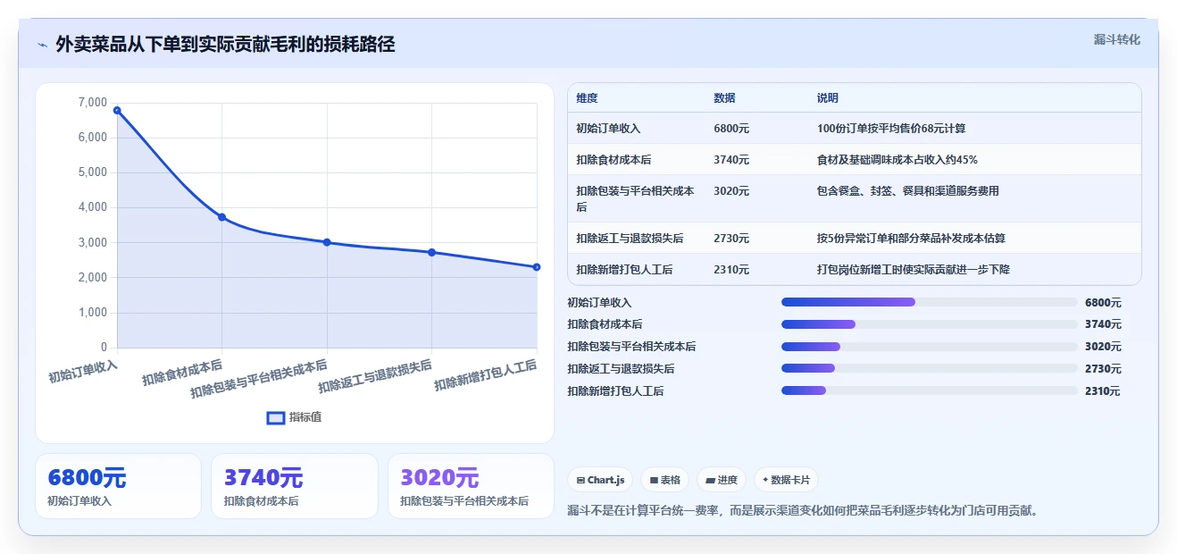 餐饮店报表：厨师长评估框架：菜品毛利是否真正带来提高人效
