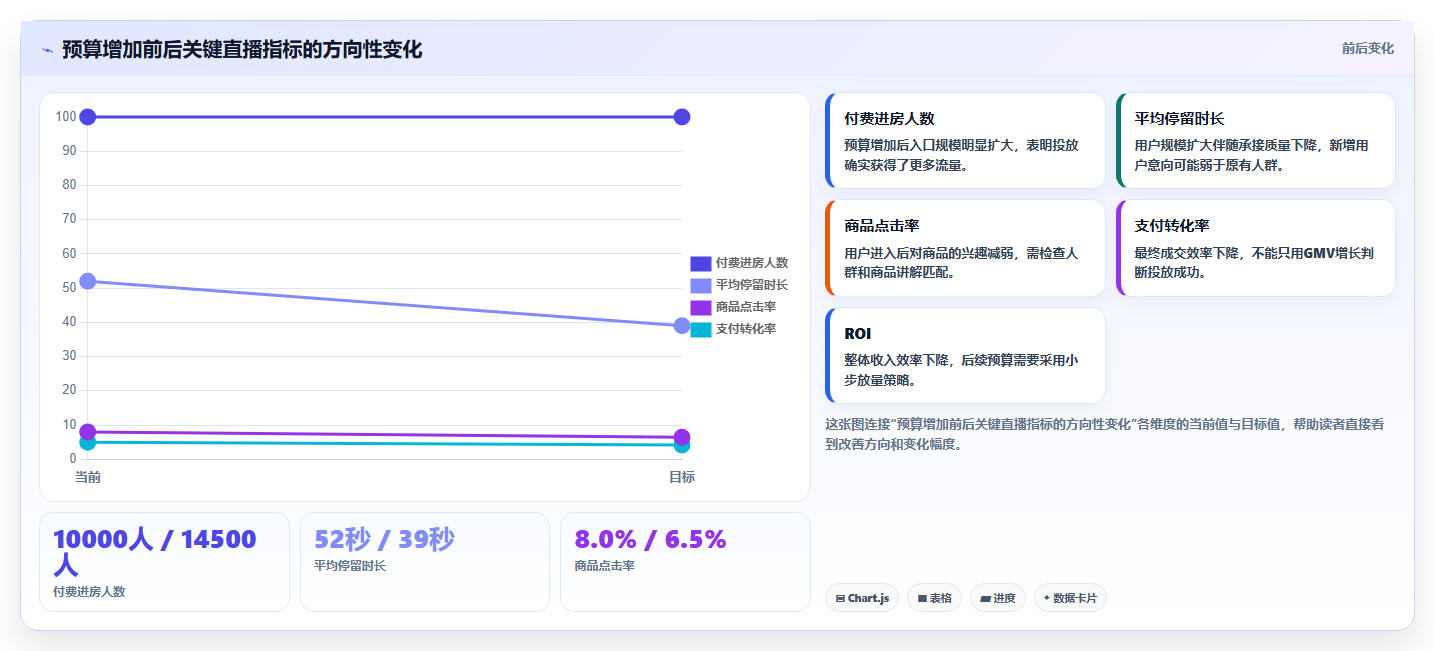 直播数据复盘：直播运营评估框架：流量来源是否真正带来优化投流效率