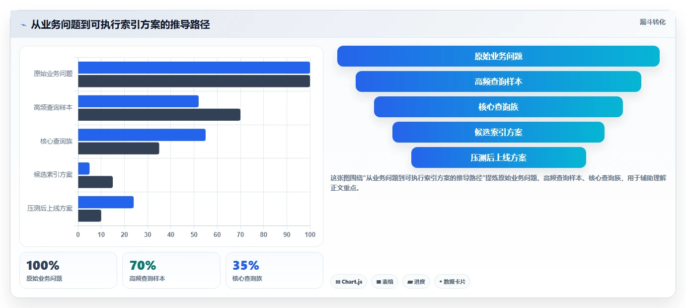 数据库存：仓储系统团队必看清单：用表结构设计推动提升查询性能