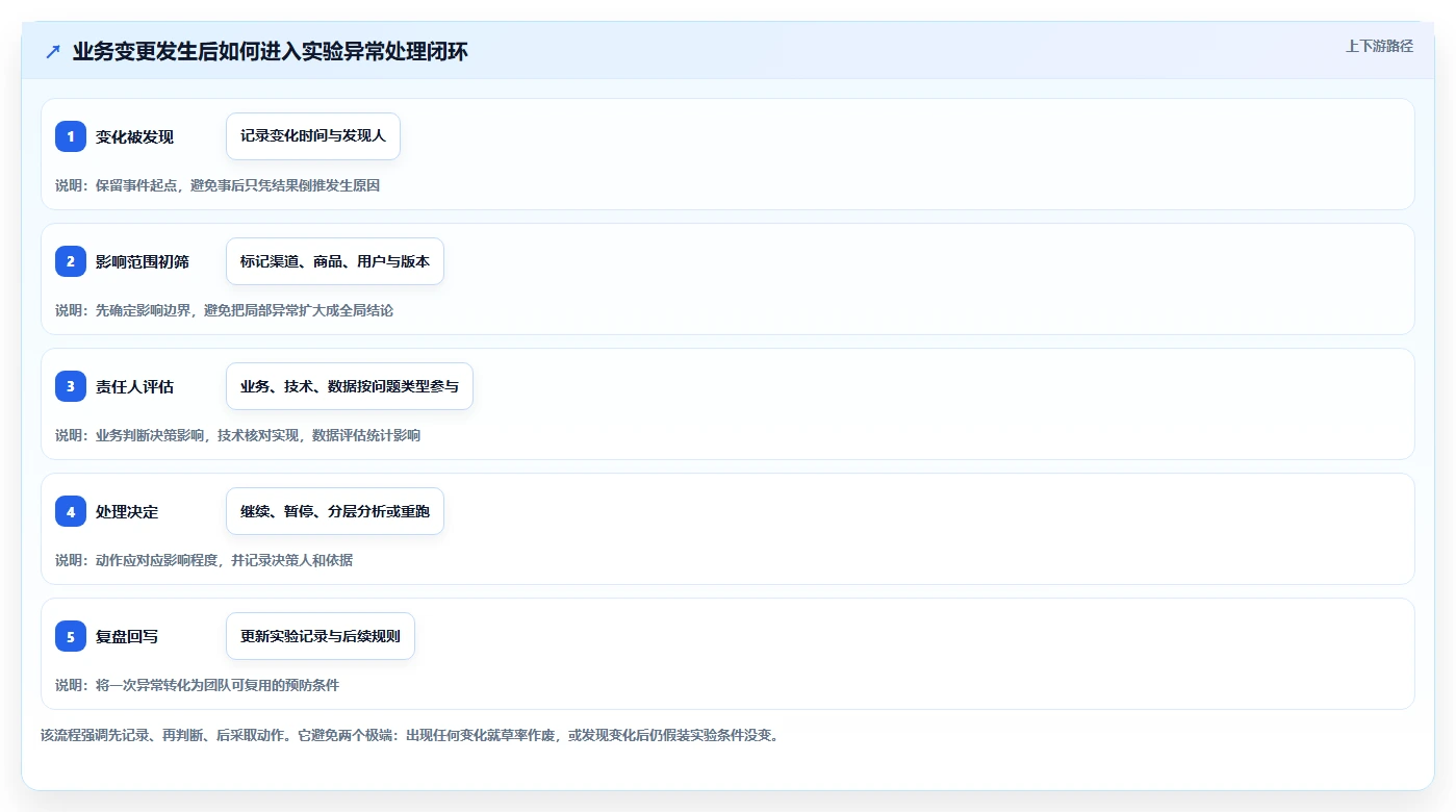 电商数据运营避坑指南：增长实验环节的团队协同要注意什么