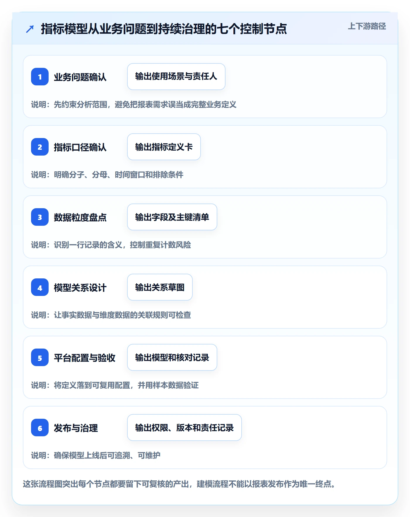 bi 平台操作手册：指标建模对应的流程设计步骤