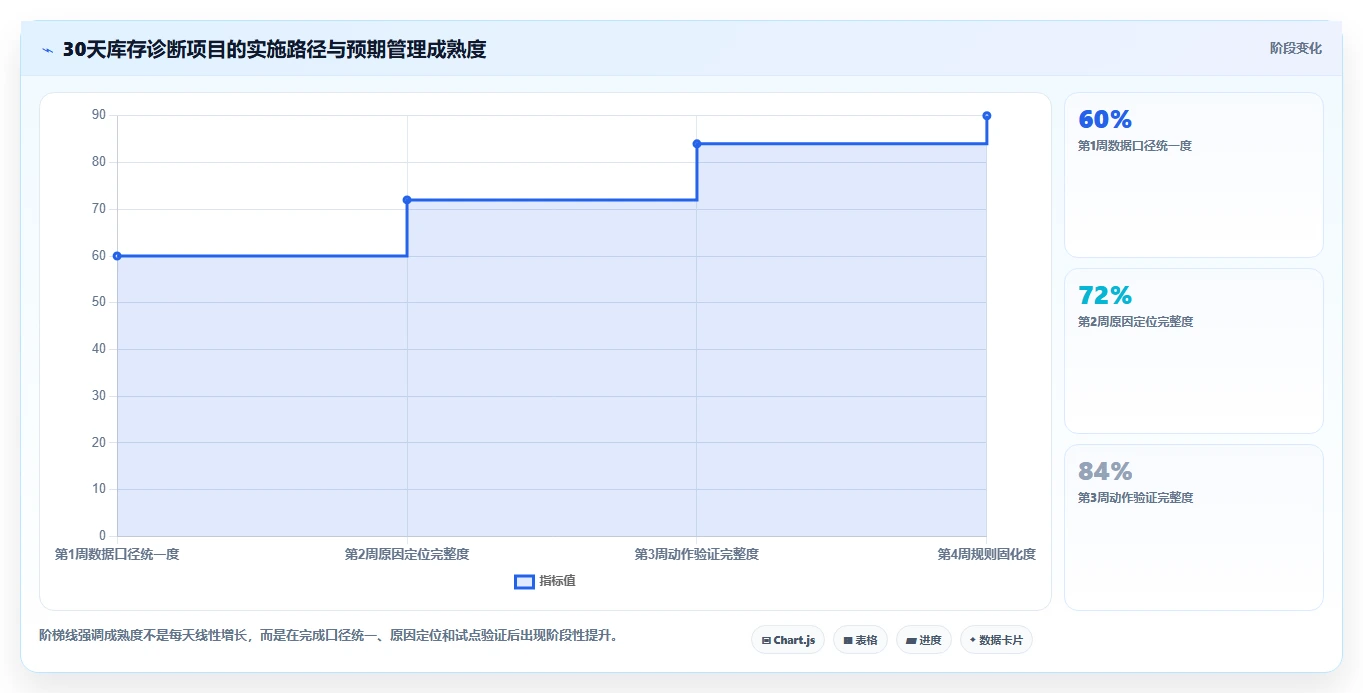 电商仓储管理：仓库主管诊断清单：从绩效管理排查库存周转慢