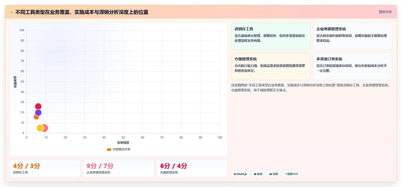 电商库存业务拆解：滞销处理为什么影响工具对比