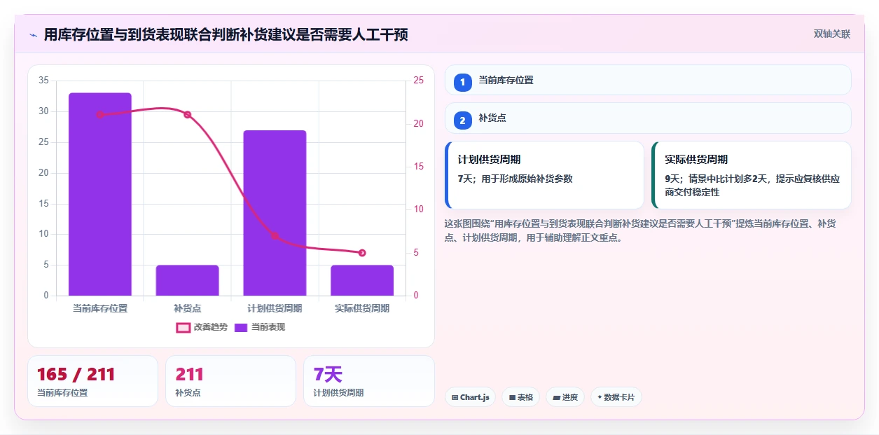 仓库安全库存管理场景解析：补货点设置中的落地案例怎么处理