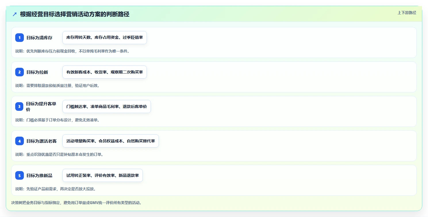 电商管理决策指南：用进阶玩法判断营销活动方案