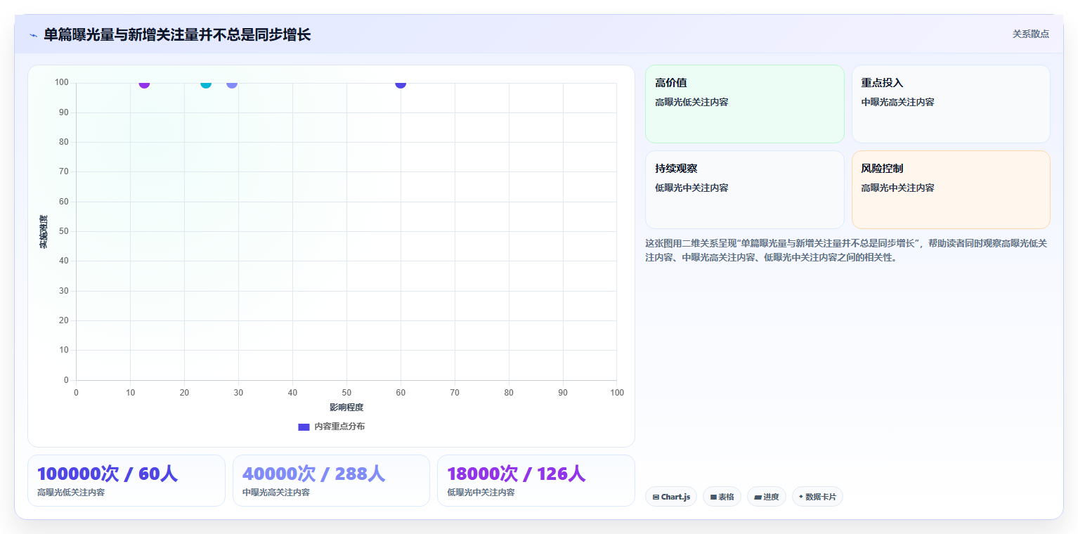 小红书数据分析：投放团队新手问答：笔记表现做不好会出现哪些账号增长慢