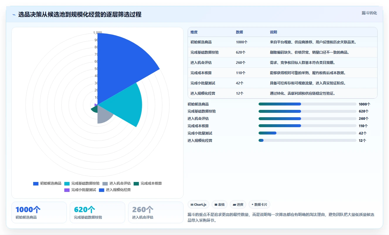 运营工具落地清单：选品分析相关的落地案例事项