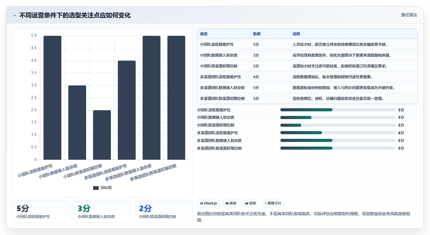 电商crm系统执行标准：自动营销环节如何体现工具对比