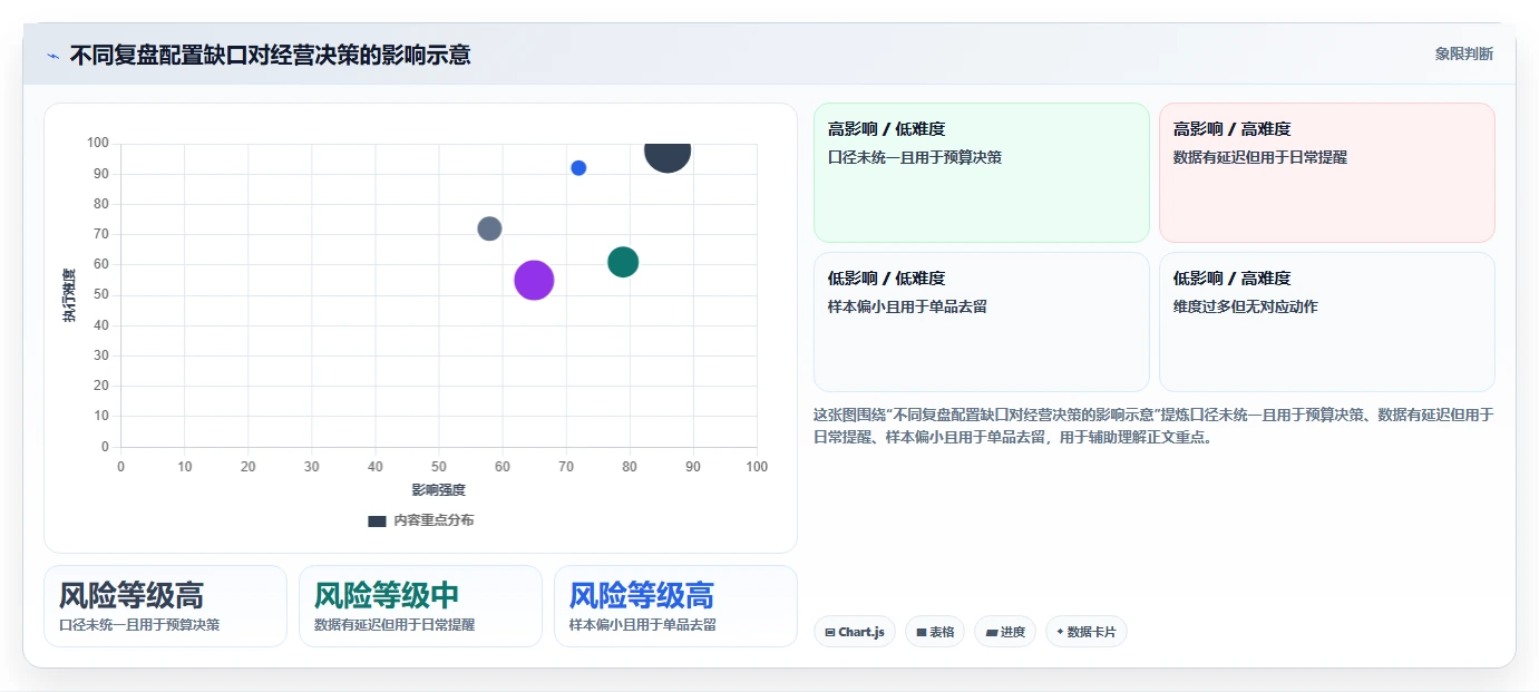 电商数据运营配置指南：经营复盘需要哪些数据复盘设置