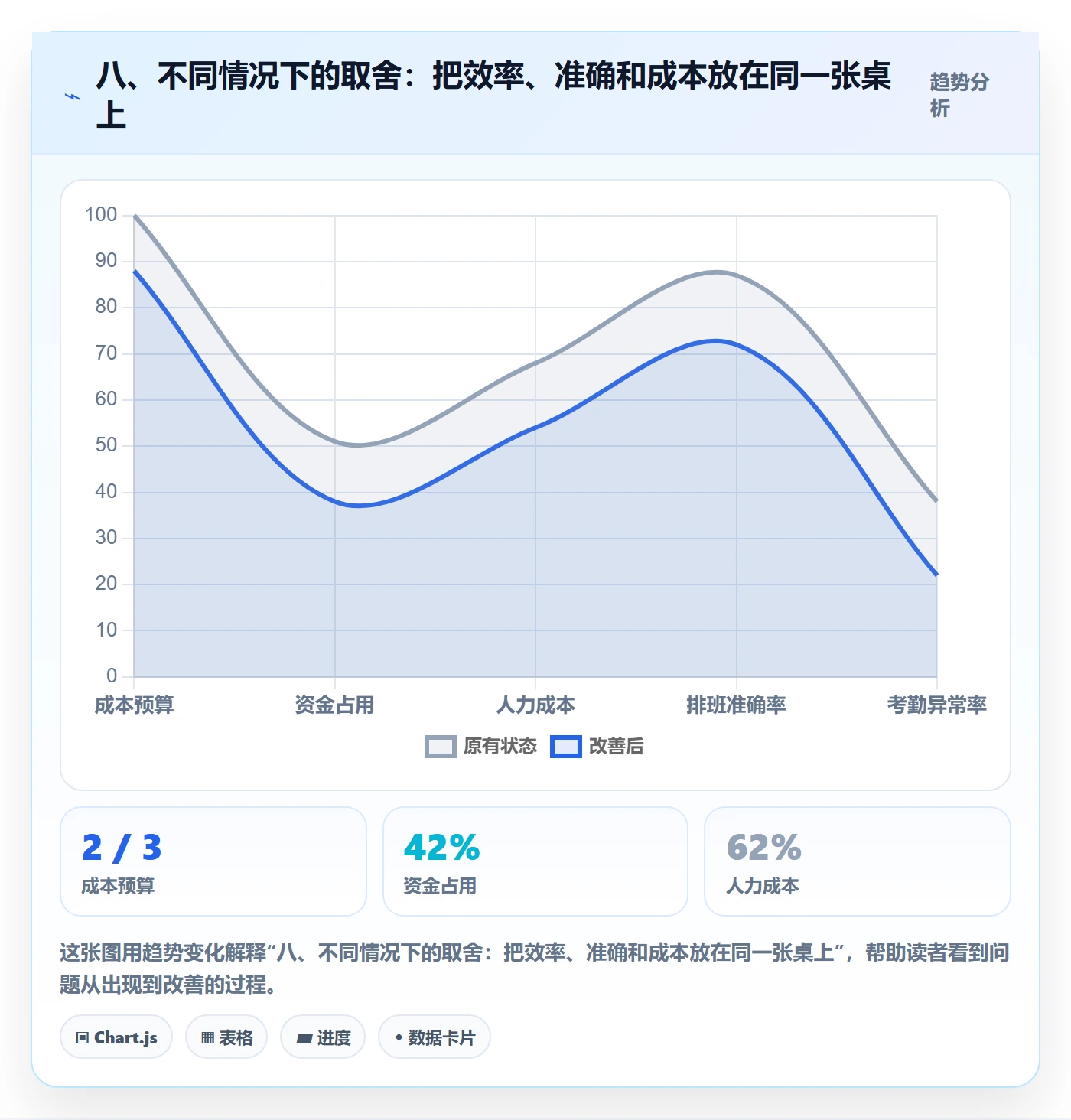 八、不同情况下的取舍：把效率、准确和成本放在同一张桌上