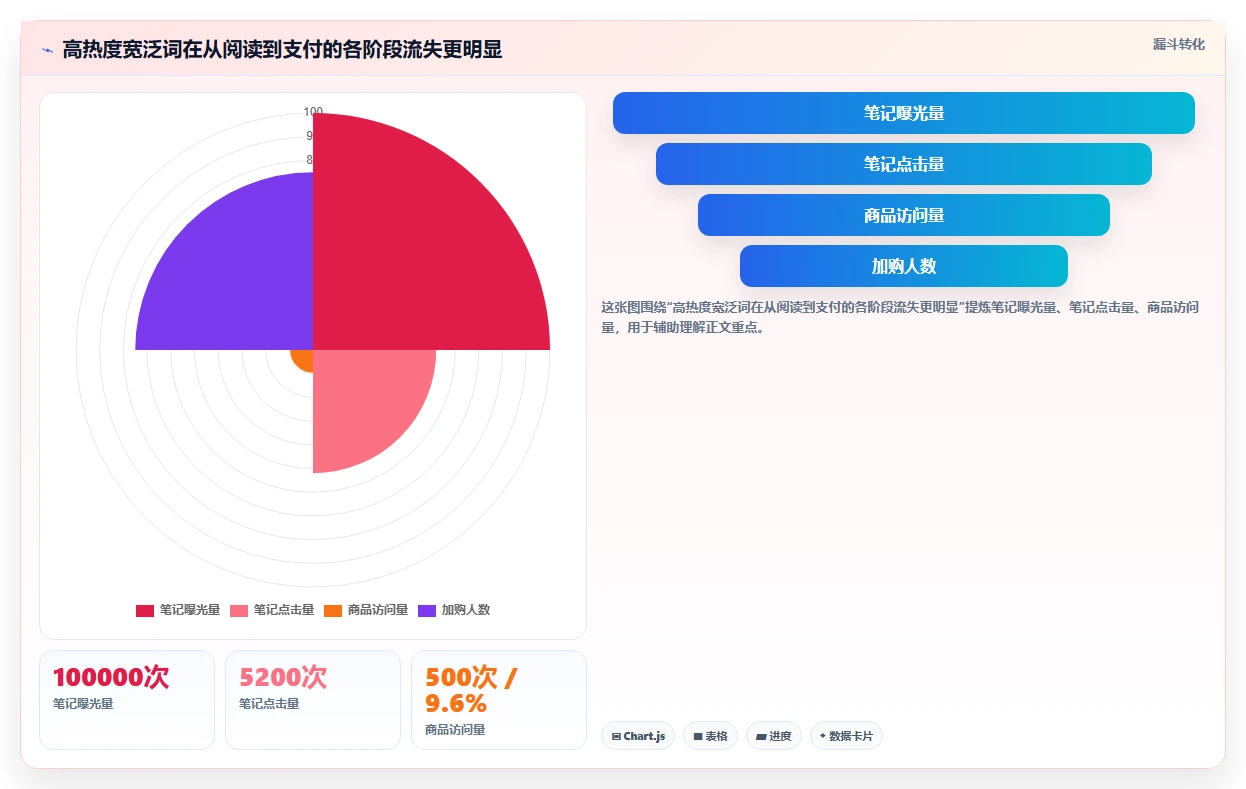 小红书数据分析：电商卖家评估框架：关键词热度是否真正带来优化投放预算