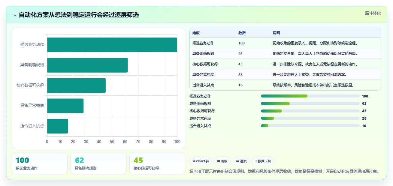 运营数据改造重点：从数据采集推进自动化方案