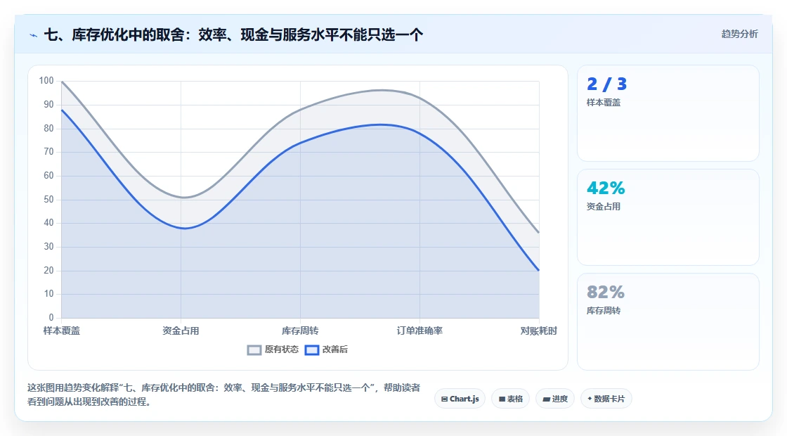 七、库存优化中的取舍：效率、现金与服务水平不能只选一个