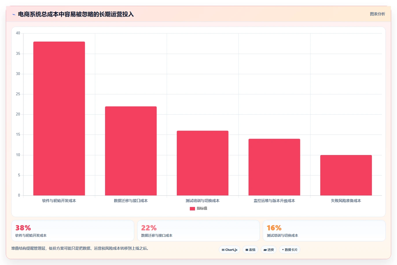 电商系统开发：企业管理层从零入门：系统改造先掌握持续迭代